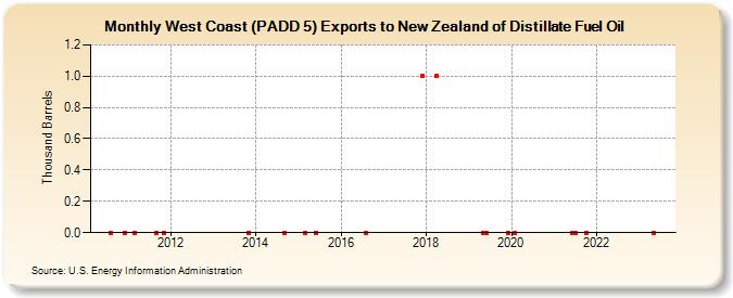 West Coast (PADD 5) Exports to New Zealand of Distillate Fuel Oil (Thousand Barrels)