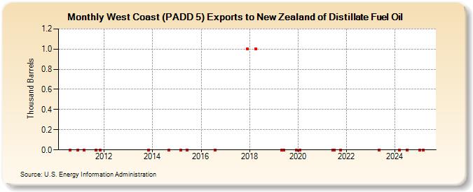 West Coast (PADD 5) Exports to New Zealand of Distillate Fuel Oil (Thousand Barrels)