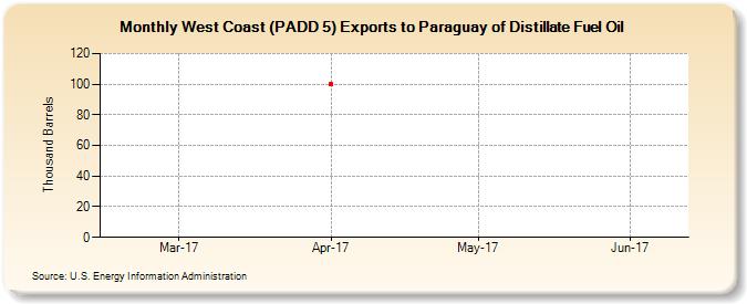 West Coast (PADD 5) Exports to Paraguay of Distillate Fuel Oil (Thousand Barrels)