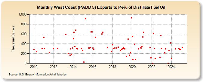 West Coast (PADD 5) Exports to Peru of Distillate Fuel Oil (Thousand Barrels)