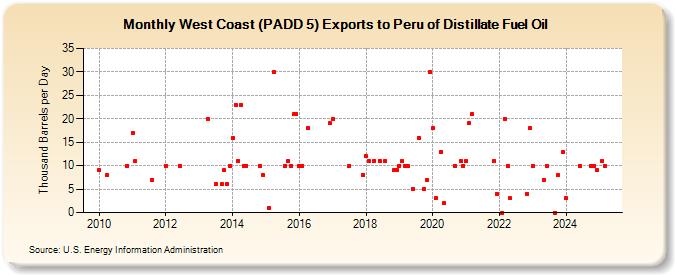 West Coast (PADD 5) Exports to Peru of Distillate Fuel Oil (Thousand Barrels per Day)