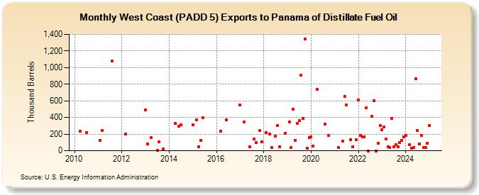 West Coast (PADD 5) Exports to Panama of Distillate Fuel Oil (Thousand Barrels)