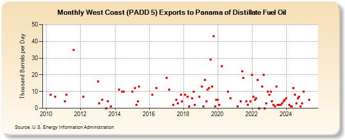 West Coast (PADD 5) Exports to Panama of Distillate Fuel Oil (Thousand Barrels per Day)