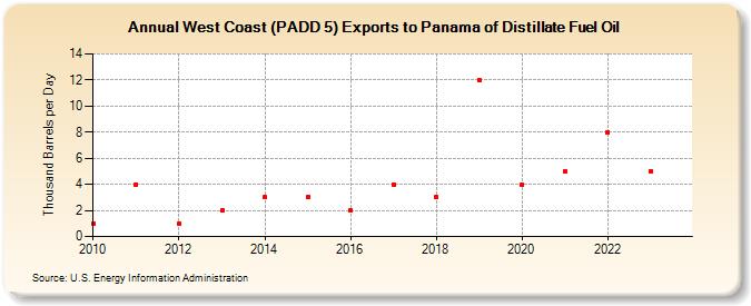 West Coast (PADD 5) Exports to Panama of Distillate Fuel Oil (Thousand Barrels per Day)