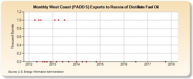 West Coast (PADD 5) Exports to Russia of Distillate Fuel Oil (Thousand Barrels)