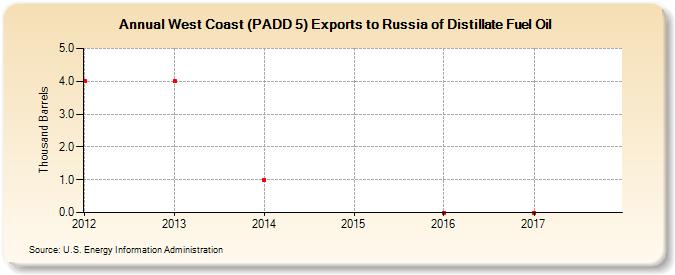 West Coast (PADD 5) Exports to Russia of Distillate Fuel Oil (Thousand Barrels)