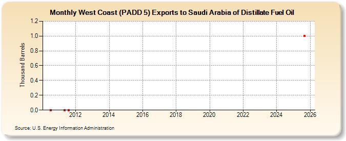 West Coast (PADD 5) Exports to Saudi Arabia of Distillate Fuel Oil (Thousand Barrels)
