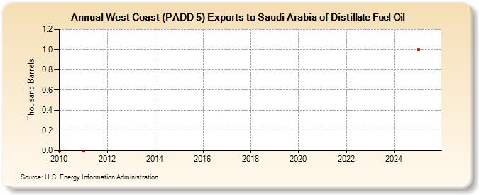 West Coast (PADD 5) Exports to Saudi Arabia of Distillate Fuel Oil (Thousand Barrels)