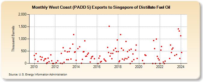 West Coast (PADD 5) Exports to Singapore of Distillate Fuel Oil (Thousand Barrels)