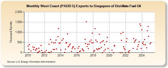 West Coast (PADD 5) Exports to Singapore of Distillate Fuel Oil (Thousand Barrels)