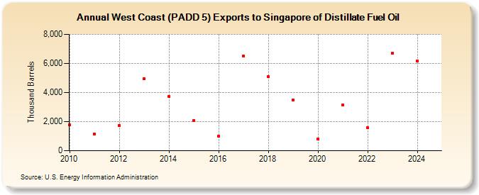 West Coast (PADD 5) Exports to Singapore of Distillate Fuel Oil (Thousand Barrels)