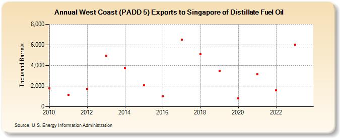 West Coast (PADD 5) Exports to Singapore of Distillate Fuel Oil (Thousand Barrels)