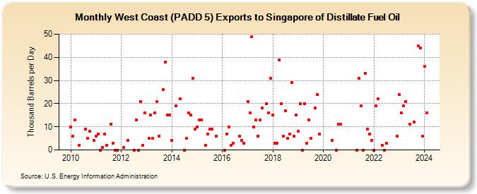 West Coast (PADD 5) Exports to Singapore of Distillate Fuel Oil (Thousand Barrels per Day)