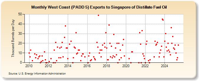 West Coast (PADD 5) Exports to Singapore of Distillate Fuel Oil (Thousand Barrels per Day)