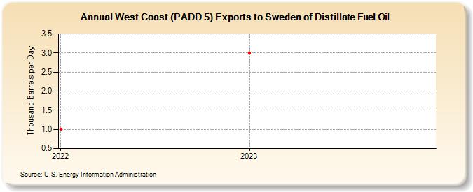 West Coast (PADD 5) Exports to Sweden of Distillate Fuel Oil (Thousand Barrels per Day)