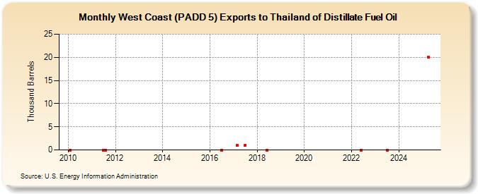 West Coast (PADD 5) Exports to Thailand of Distillate Fuel Oil (Thousand Barrels)