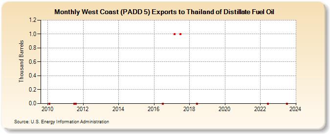 West Coast (PADD 5) Exports to Thailand of Distillate Fuel Oil (Thousand Barrels)