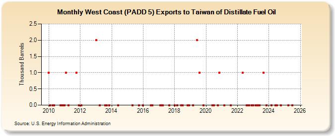 West Coast (PADD 5) Exports to Taiwan of Distillate Fuel Oil (Thousand Barrels)