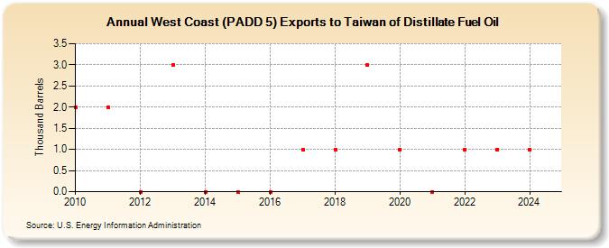 West Coast (PADD 5) Exports to Taiwan of Distillate Fuel Oil (Thousand Barrels)