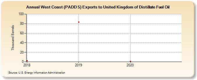 West Coast (PADD 5) Exports to United Kingdom of Distillate Fuel Oil (Thousand Barrels)