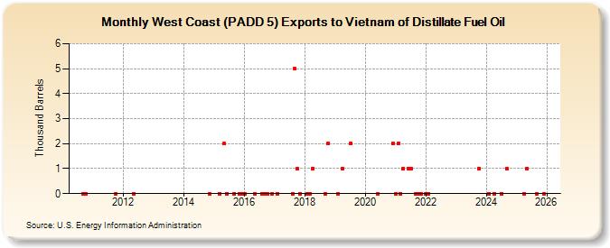 West Coast (PADD 5) Exports to Vietnam of Distillate Fuel Oil (Thousand Barrels)