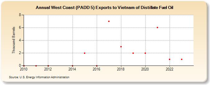 West Coast (PADD 5) Exports to Vietnam of Distillate Fuel Oil (Thousand Barrels)