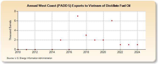 West Coast (PADD 5) Exports to Vietnam of Distillate Fuel Oil (Thousand Barrels)