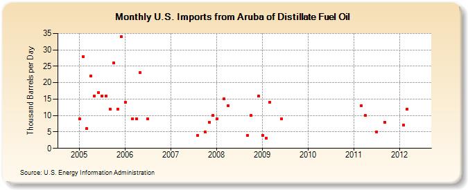 U.S. Imports from Aruba of Distillate Fuel Oil (Thousand Barrels per Day)