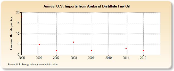 U.S. Imports from Aruba of Distillate Fuel Oil (Thousand Barrels per Day)