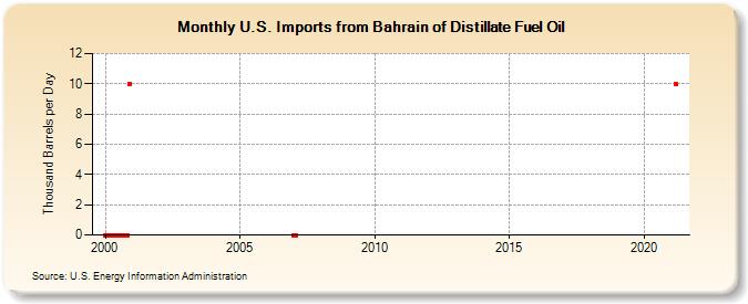 U.S. Imports from Bahrain of Distillate Fuel Oil (Thousand Barrels per Day)