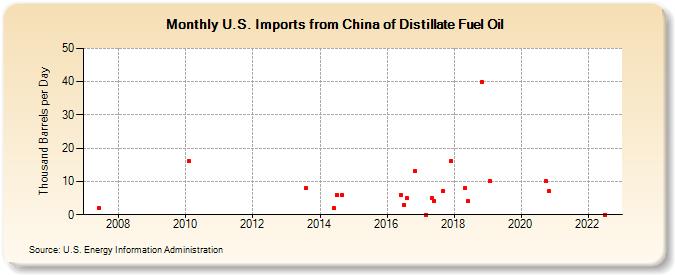 U.S. Imports from China of Distillate Fuel Oil (Thousand Barrels per Day)