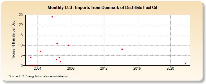U.S. Imports from Denmark of Distillate Fuel Oil (Thousand Barrels per Day)