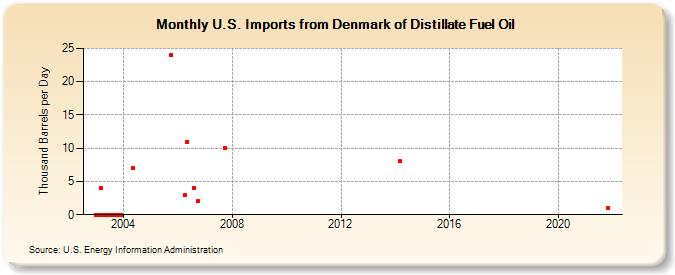 U.S. Imports from Denmark of Distillate Fuel Oil (Thousand Barrels per Day)