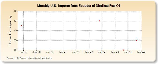 U.S. Imports from Ecuador of Distillate Fuel Oil (Thousand Barrels per Day)