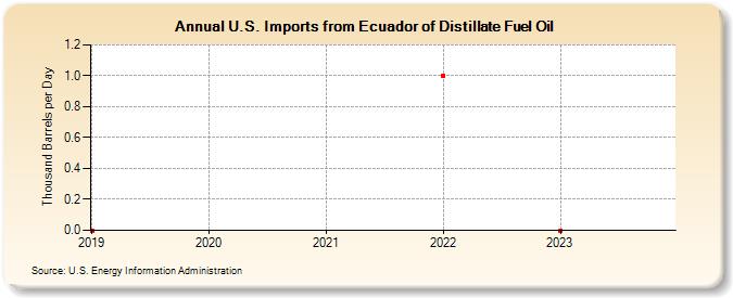 U.S. Imports from Ecuador of Distillate Fuel Oil (Thousand Barrels per Day)
