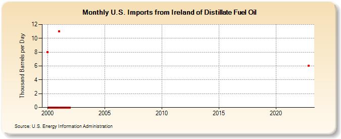 U.S. Imports from Ireland of Distillate Fuel Oil (Thousand Barrels per Day)