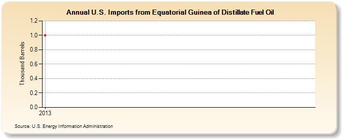 U.S. Imports from Equatorial Guinea of Distillate Fuel Oil (Thousand Barrels)