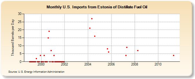 U.S. Imports from Estonia of Distillate Fuel Oil (Thousand Barrels per Day)