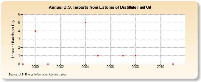 U.S. Imports from Estonia of Distillate Fuel Oil (Thousand Barrels per Day)