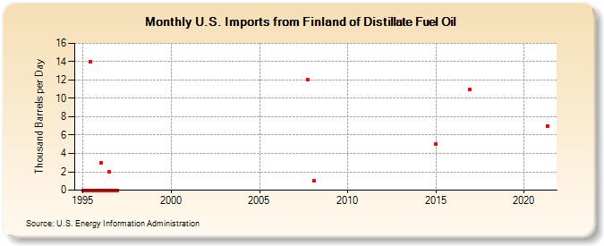U.S. Imports from Finland of Distillate Fuel Oil (Thousand Barrels per Day)