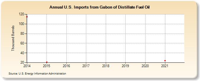 U.S. Imports from Gabon of Distillate Fuel Oil (Thousand Barrels)