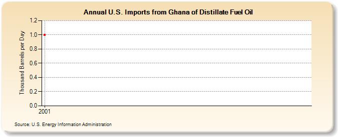 U.S. Imports from Ghana of Distillate Fuel Oil (Thousand Barrels per Day)