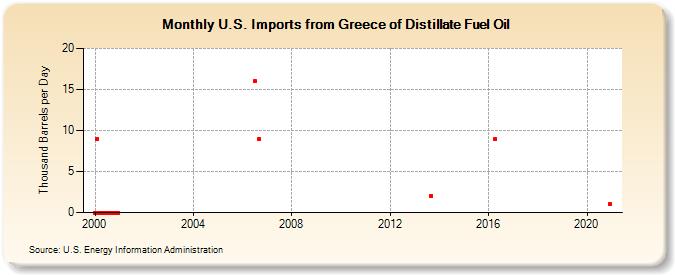 U.S. Imports from Greece of Distillate Fuel Oil (Thousand Barrels per Day)