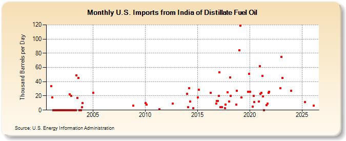 U.S. Imports from India of Distillate Fuel Oil (Thousand Barrels per Day)
