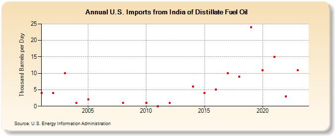 U.S. Imports from India of Distillate Fuel Oil (Thousand Barrels per Day)