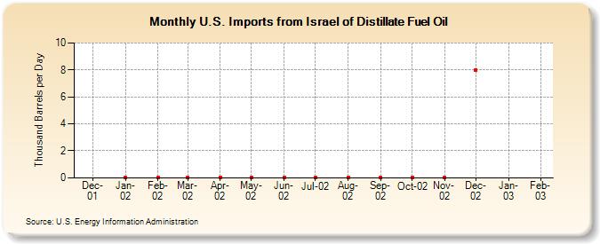 U.S. Imports from Israel of Distillate Fuel Oil (Thousand Barrels per Day)