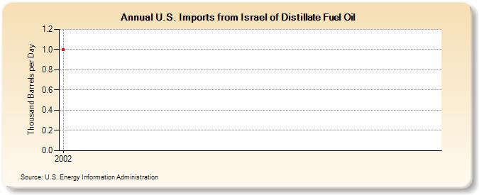 U.S. Imports from Israel of Distillate Fuel Oil (Thousand Barrels per Day)