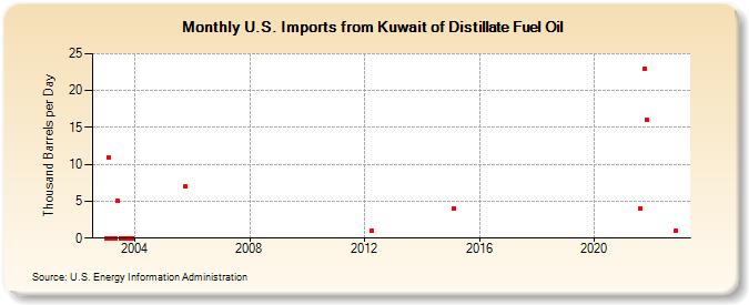 U.S. Imports from Kuwait of Distillate Fuel Oil (Thousand Barrels per Day)
