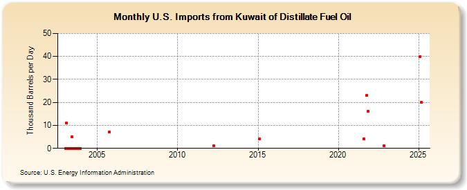 U.S. Imports from Kuwait of Distillate Fuel Oil (Thousand Barrels per Day)