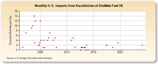 U.S. Imports from Kazakhstan of Distillate Fuel Oil (Thousand Barrels per Day)